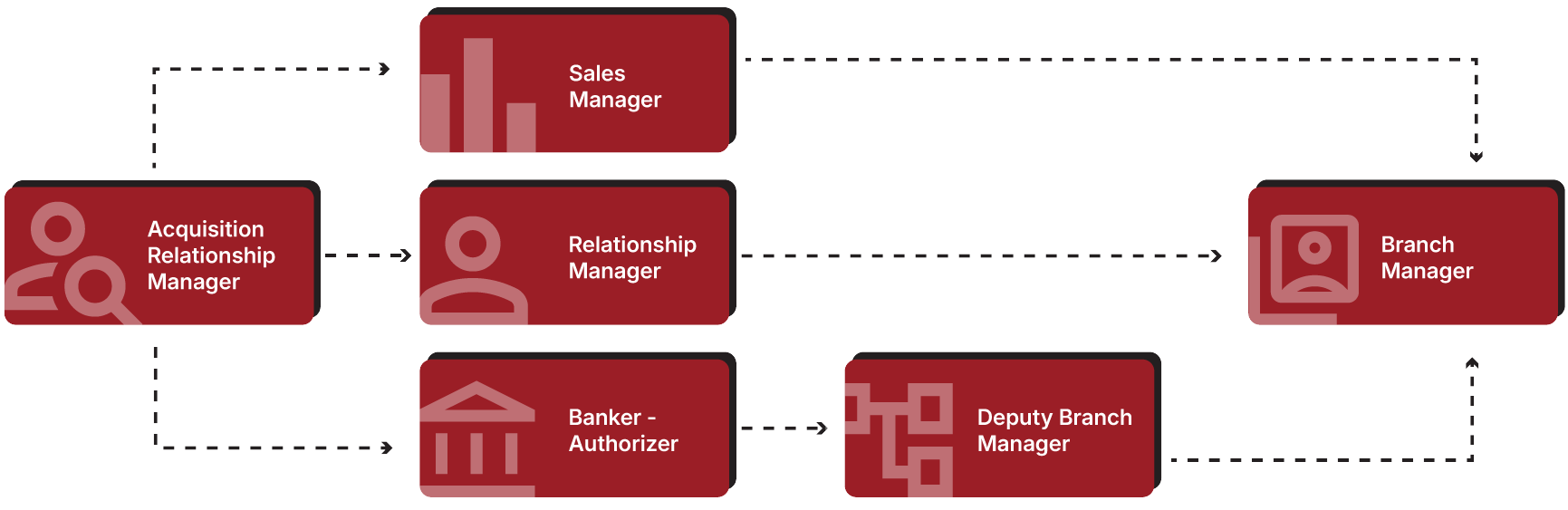 Career Progression